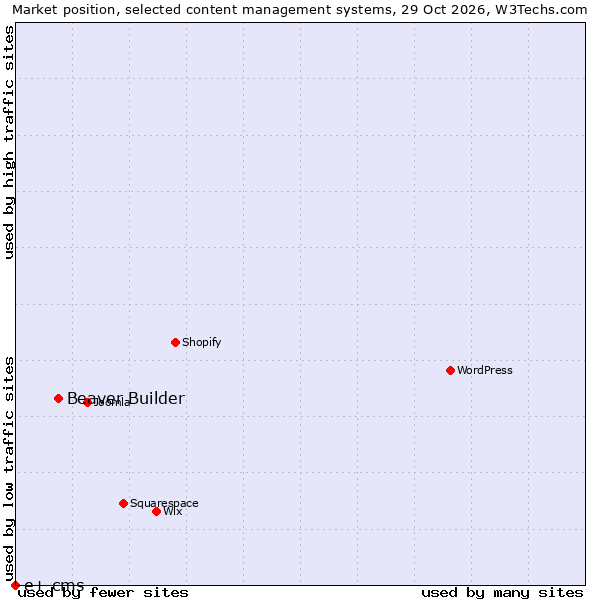 Market position of WordPress vs. Beaver Builder vs. e+ cms